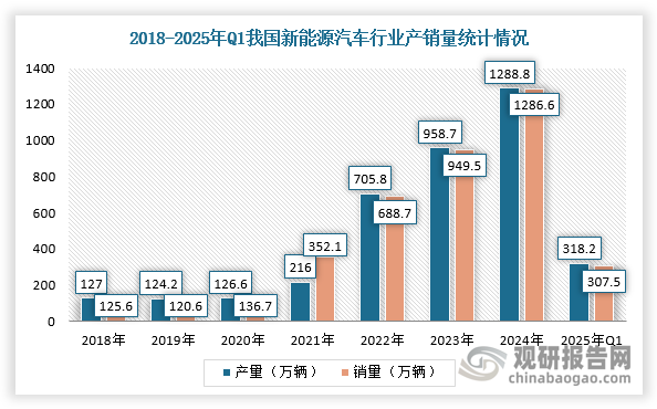 传统燃油车平均单车耗铜量约23.6千克，而新能源车的单车用铜量约83千克。根据相关资料，2025年1-3月，我国汽车产销量分别为651.3万辆和641.9万辆，其中新能源汽车产量达318.2万辆，销量达307.5万辆，同比分别增长50.4%和47.1%。