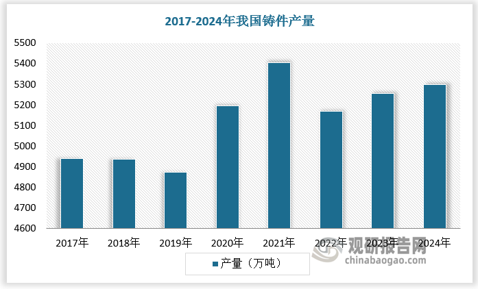 我國是鑄造大國，鑄件生產(chǎn)規(guī)模龐大，為鑄造改性材料發(fā)展奠定堅實(shí)基礎(chǔ)。鑄造材料的選擇和性能對鑄件的質(zhì)量、生產(chǎn)效率以及成本控制都有著直接的影響。近年來，隨著下游高端領(lǐng)域如航天、軍工、核電發(fā)展對鑄造材料發(fā)展提出更高的要求，促使鑄造改性材料市場需求快速增多。