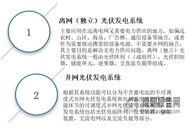 <strong>光伏发电系统</strong><strong>主要分类</strong>