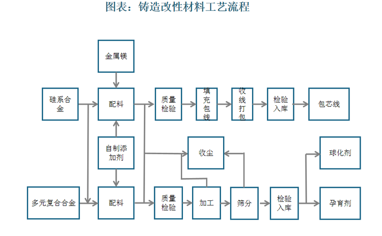 目前鑄造改性材料生產(chǎn)方法主要分為火法冶煉、包芯線法、壓塊法、機(jī)械混合法等，其中火法冶煉是包芯線法、壓塊法、機(jī)械混合法的基礎(chǔ)，是生產(chǎn)鑄造改性材料的主要方法。