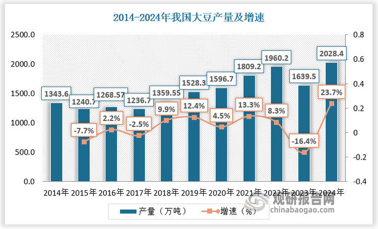 大豆原產(chǎn)于中國，后傳播到世界各地。1954年以前中國一直是全球第一大豆生產(chǎn)大國，1954年被美國超越，后又相繼被巴西、阿根廷超越，現(xiàn)為全球第四大豆生產(chǎn)國。