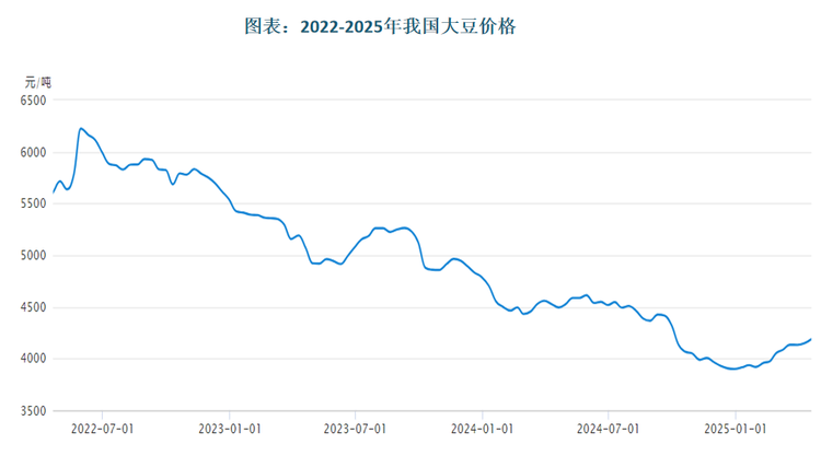 從價格走勢來看，我國大豆進口依存度高，同時受國內(nèi)大豆擴種、豐產(chǎn)，下游消費需求疲弱等因素的疊加影響，2022年7月至今，國內(nèi)大豆現(xiàn)貨價總體呈現(xiàn)下跌走勢。