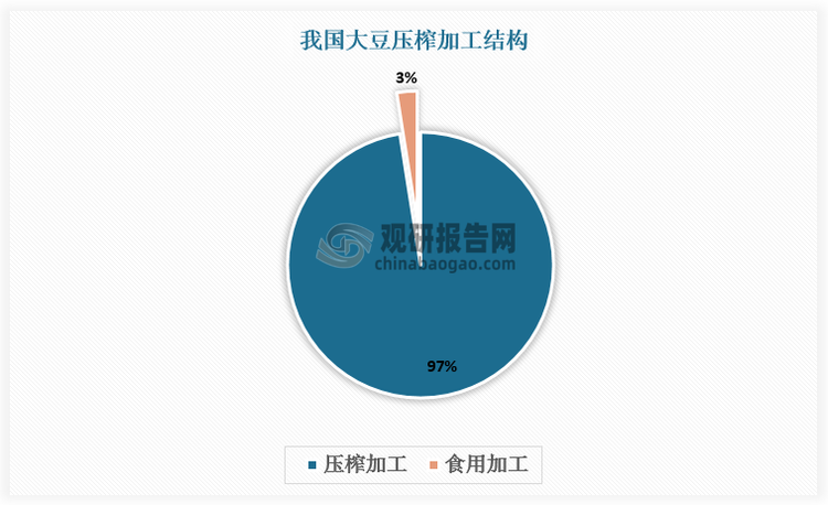 由于國產(chǎn)大豆與進口大豆在蛋白含量與出油率上的差異，我國大豆市場逐漸形成兩個相對獨立的市場。進口大豆主要用于壓榨加工，占比達97.5%。國產(chǎn)大豆以食用加工為主，其中豆制品加工、大豆蛋白、直接食用、醬油制造分別占比60%、17%、15%、7%。豆制品加工根據(jù)產(chǎn)品特性可分為以豆腐豆花為代表的生鮮豆制品（60%）、以豆奶、豆?jié){/粉為代表的植物蛋白飲品（23%）和以各種口味豆干為代表的休閑豆制品（15%）。