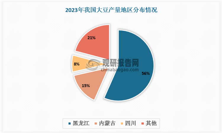 大豆種植領(lǐng)域廣泛，主要產(chǎn)區(qū)有東北地區(qū)、黃淮海地區(qū)、長江流域產(chǎn)區(qū)。東北三省得益于黑土地優(yōu)勢，大豆產(chǎn)量占全國總產(chǎn)量的61.2%，其中黑龍江占比超50%。