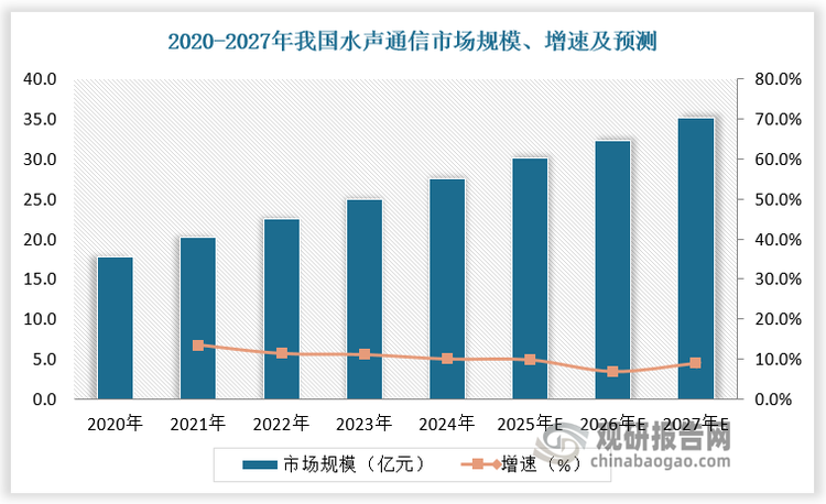 水声通信是当前海洋军事中最重要和关键的技术，是国家鼓励发展的高技术和战略性新兴产业。未来，随着政策支持力度增大，我国水声通信将展现出强劲发展势头，预计2027年我国水声通信市场规模将达35亿元。