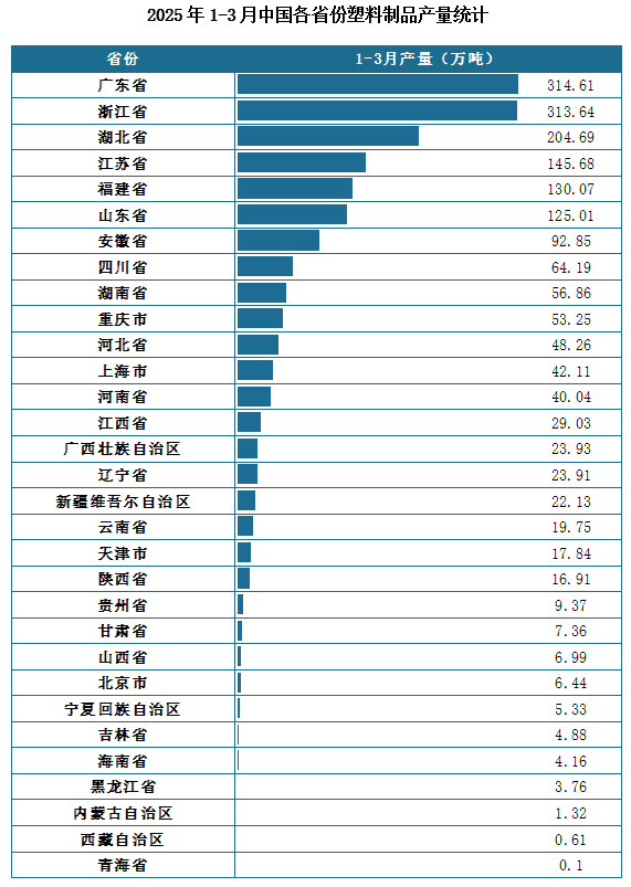 產(chǎn)量地區(qū)分布來(lái)看，2025年1-3月我國(guó)塑料制品累計(jì)產(chǎn)量排名前三的省市分別為廣東省、浙江省、湖北省，產(chǎn)量分別為314.61萬(wàn)噸、313.64萬(wàn)噸、204.69萬(wàn)噸。