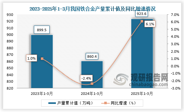 累計值來看，2025年1-3月我國鐵合金產(chǎn)量累計約為923.6萬噸，同比增長6.1%。整體來看，近三年同期我國鐵合金產(chǎn)量累計值呈先降后升走勢。