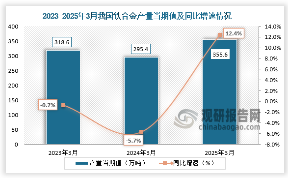 數(shù)據(jù)顯示，2025年3月我國鐵合金產(chǎn)量當(dāng)期值約為355.6萬噸，同比增長12.4%，均高于前兩年同期產(chǎn)量。