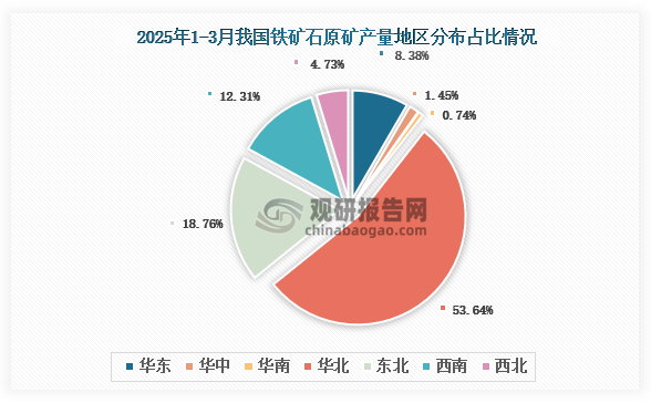 各大区产量分布来看，2025年1-3月我国铁矿石原矿产量以华北区域占比最大，约为53.64%，其次是东北区域，占比为18.76%。