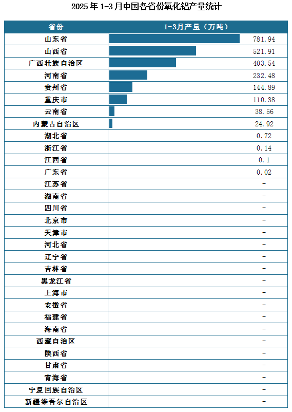 產(chǎn)量地區(qū)分布來看，2025年1-3月我國氧化鋁累計(jì)產(chǎn)量排名前三的省市分別為山東省、山西省、廣西壯族自治區(qū)，產(chǎn)量分別為781.94萬噸、521.91萬噸、403.54萬噸。