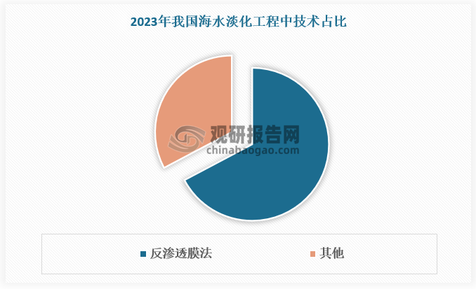 在海水凈化領(lǐng)域，2019-2023 年，反滲透膜法在我國(guó)海水淡化工程中技術(shù)占比逐年提高，每年增加 1 個(gè)百分點(diǎn)以上，至2023 年占比達(dá) 67.24%。由于海水淡化反滲透膜在使用一段時(shí)間后就會(huì)被雜質(zhì)堵塞和污染，造成產(chǎn)水量小、產(chǎn)水質(zhì)量無(wú)法滿足要求，為確保反滲透系統(tǒng)的穩(wěn)定性，需要定期對(duì)反滲透膜進(jìn)行更換，海水淡化領(lǐng)域?qū)Ψ礉B透膜具有大量可持續(xù)的需求。