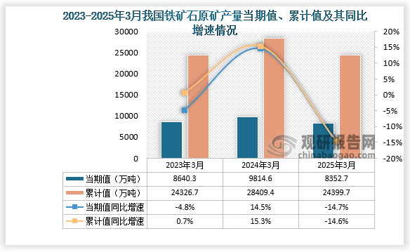 数据显示，2025年3月份我国铁矿石原矿产量约为8352.7万吨，同比下降14.7%；累计值来看，2025年1-3月我国铁矿石原矿产量约为24399.7万吨，同比下降14.6%。整体来看，近三年同期我国铁矿石原矿产量当期值和累计值均呈先升后降走势。