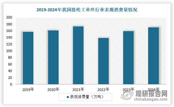 在轻量化趋势提升涤纶帘子布对传统钢丝帘布的替代空间、交通、水利工程带动土工材料需求、阻燃、抗紫外线等特种纤维在消防、户外领域的应用扩展以及“双碳”目标推动再生涤纶（rPET）工业丝技术突破等因素影响下，我国涤纶工业丝行业内需以及出口双增。根据数据显示，2024年，我国涤纶工业丝行业表观消费量达到171万吨，2022-2024年复合增速约11%；出口量由2022年的52万吨增加至2024年的56万吨，复合增速约3.5%。