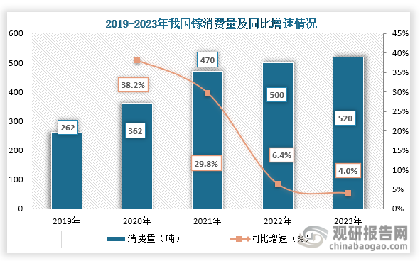 消费量来看，2019年到2023年我国镓消费量从262吨增长到了520吨，连续五年稳定增长。