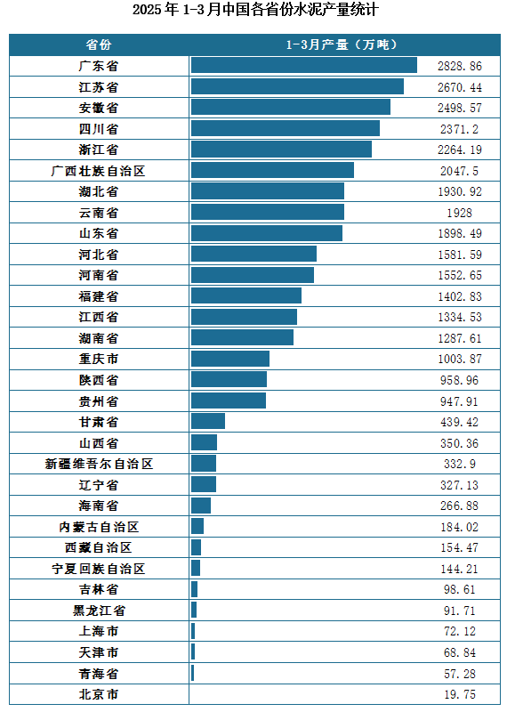 产量地区分布来看，2025年1-3月我国水泥累计产量排名前三的省市分别为广东省、江苏省、安徽省，产量分别为2828.86万吨、2670.44万吨、2498.57万吨。