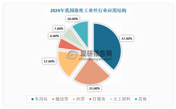 具体从应用领域来看，根据相关资料，2024年，车用及输送带为涤纶工业丝行业主要应用领域，分别占比37%、23%，累计占比60%。