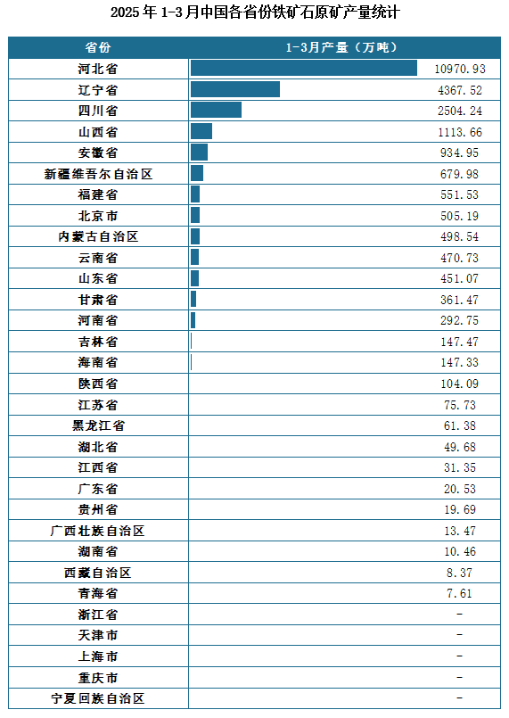 产量地区分布来看，2025年1-3月我国铁矿石原矿累计产量排名前三的省市分别为河北省、辽宁省、四川省，产量分别为10970.93万吨、4367.52万吨、2504.24万吨。