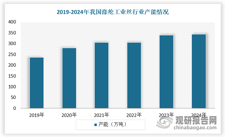 涤纶工业丝是以聚酯（PET）为原料制成的高强度、高模量纤维，广泛应用于轮胎帘子布、输送带、土工材料、安全防护、广告材料等领域。与普通涤纶相比，其性能要求更高（如耐高温、抗老化、低收缩等），技术门槛较高。目前，我国已成为全球最大涤纶工业丝生产国，产能占全球的三分之二。近年来，我国涤纶工业丝产能快速增加，截至2023年达到343万吨，2019-2023年期间产能增加107万吨，新增产能主要来自恒力石化等公司。