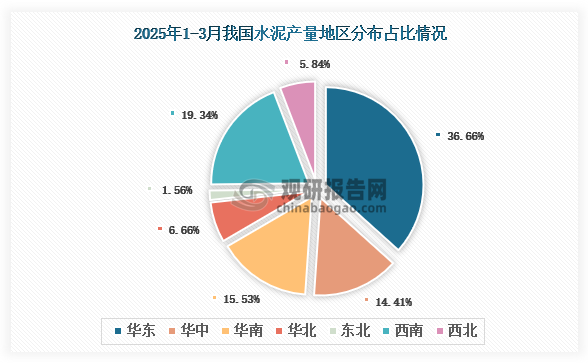 各大区产量分布来看，2025年1-3月我国水泥产量以华东区域占比最大，约为36.66%，其次是西南区域，占比为19.34%。