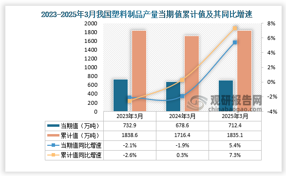 數(shù)據(jù)顯示，2025年3月份我國(guó)塑料制品產(chǎn)量約為712.4萬(wàn)噸，同比增長(zhǎng)5.4%；累計(jì)值來(lái)看，2025年1-3月我國(guó)塑料制品產(chǎn)量約為1835.1萬(wàn)噸，同比增長(zhǎng)7.3%。整體來(lái)看，近三年同期我國(guó)塑料制品產(chǎn)量累計(jì)值呈先降后升走勢(shì)。