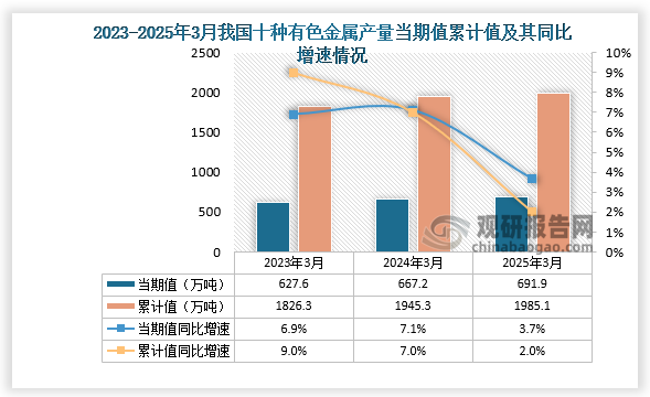 数据显示，2025年3月份我国十种有色金属产量约为691.9万吨，同比增长3.7%；1-3月我国十种有色金属产量约为1985.1万吨，同比增长2%。整体来看，近三年3月同期我国十种有色金属产量当期值和累计值均呈增长走势。