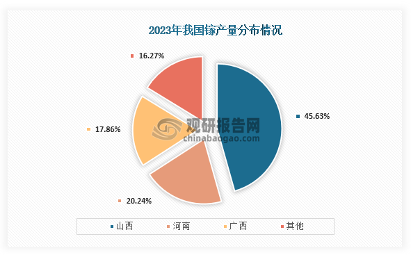 从产量分布来看，在2023年我国镓产量占比最高的为山西，占比为45.63%；其次为河南，占比为20.24%；第三为广西，占比为17.86%。