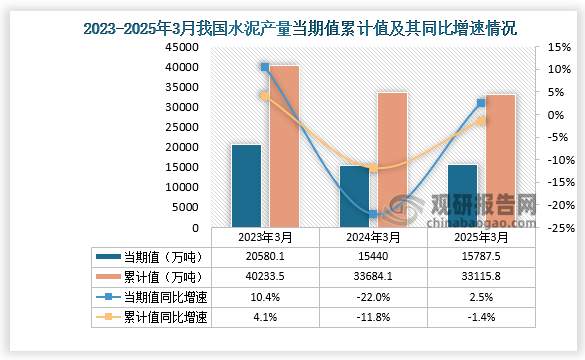 数据显示，2025年3月份我国水泥产量约为15787.5万吨，同比增长2.5%；1-3月我国水泥产量约为33115.8万吨，同比下降1.4%。整体来看，近三年3月同期我国水泥产量累计值均呈下降走势。