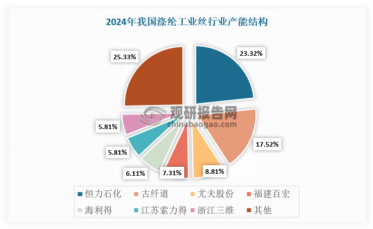 具体从企业产能分布来看，当前我国涤纶工业丝行业产能集中度较高，其中恒力石化、古纤道、尤夫股份、福建百宏、海利得5家国内产能合计占比约63%。受之前大规模新产能冲击，我国涤纶工业丝行业开工率下滑，由2019年的85%下滑至2023年的61%。不过，根据相关资料可知，2024年以及未来几年涤纶工业丝行业均无新增产能，供给端压力有望逐渐缓解。