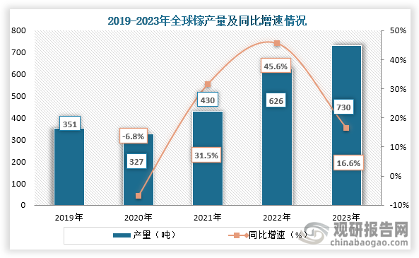 从产量来看，2020年之后全球镓产量持续增长，到2023年我国镓产量达到了730吨，同比增长16.6%。