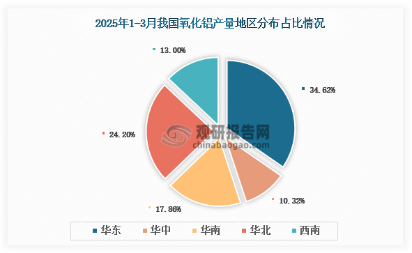 各大區(qū)產(chǎn)量分布來看，2025年1-3月我國氧化鋁產(chǎn)量以華東區(qū)域占比最大，約為34.62%，其次是華北區(qū)域，占比為24.20%。