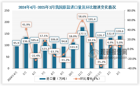 据最新海关数据显示，2025年3月，我国进口原盐139.6万吨，环比增长5%，同比增加52.9%；出口原盐3.0万吨，环比下降63%，同比增加261.6%。