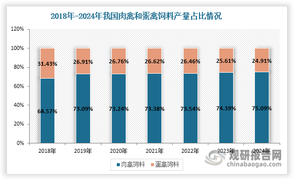 數(shù)據(jù)來源：中國飼料工業(yè)協(xié)會、觀研天下整理