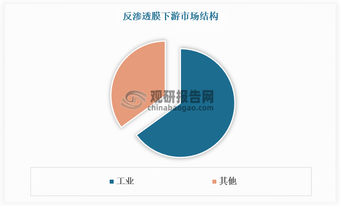 在電子芯片制造、光伏太陽(yáng)能生產(chǎn)、醫(yī)藥精細(xì)化工等對(duì)水質(zhì)要求近乎苛刻的行業(yè)中，反滲透膜扮演著不可或缺的關(guān)鍵角色。目前工業(yè)領(lǐng)域是反滲透膜最大下游市場(chǎng)，約占65%的市場(chǎng)份額。