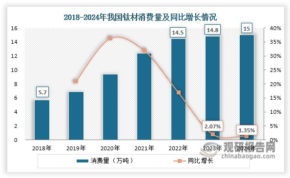 钛材具有重量轻、强度大、耐腐蚀性强‌、耐高温性好、生物相容性好等优点，是我国重要的战略金属材料之一。在下游行业发展带动下，我国钛材消费量逐年递增，由2018年的5.7万吨上升至2024年的15万吨，年均复合增长率约为17.5%。