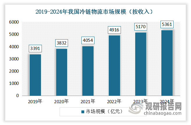 在快速发展的现代社会中，冷链物流作为保障食品安全、提升生活品质的重要环节，其重要性日益凸显。近年随着生鲜电商的崛起、医药需求的激增以及消费需求的不断驱动，我国冷链物流发展驶入“快车道”，进入高速发展阶段，市场规模不断增长。数据显示，2023年我国冷链物流总市场规模5170亿元，同比增长5.2%，占全球冷链市场规模的比重约为25%。2024年我国冷链物流市场规模突破5361亿元，同比增长3.7%。而这也给冷链设备带来了较大的发展机遇。