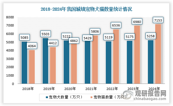 随着我国城市化进程加快，社会老龄化、独居人群大大增加，宠物因缓解压力、陪伴、社交等属性受到青睐，养宠成为大众的主流生活习惯，养宠人群及宠物数量的规模均在不断扩大。根据数据显示，2024年，我国宠物数量达到1.24亿只，同比增长2.1%。其中，宠物犬数量为5258万只，同比增长1.6%，宠物猫数量为7153万只，同比增长2.5%。