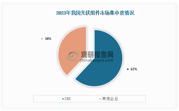 从行业集中度来看，在2023年我国光伏组件行业CR5市场占比约为62%。