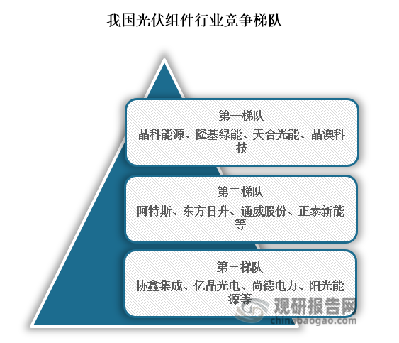 从行业竞争梯队来看，位于行业第一梯队的为晶科能源、隆基绿能、天合光能、晶澳科技，这些企业在产能和出货量远高于其他企业；位于行业第二梯队的企业阿特斯、东方日升、通威股份、正泰新能等；位于行业第三梯队的企业为协鑫集成、亿晶光电、尚德电力、阳光能源等。