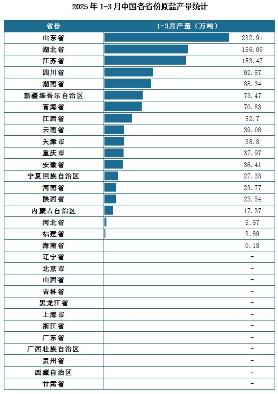 产量地区分布来看，2025年1-3月我国原盐累计产量排名前三的省市分别为山东省、湖北省、江苏省，产量分别为232.91万吨、156.05万吨、153.47万吨。
