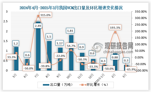 数据来源：海关总署、氯碱化工信息网、观研天下整理