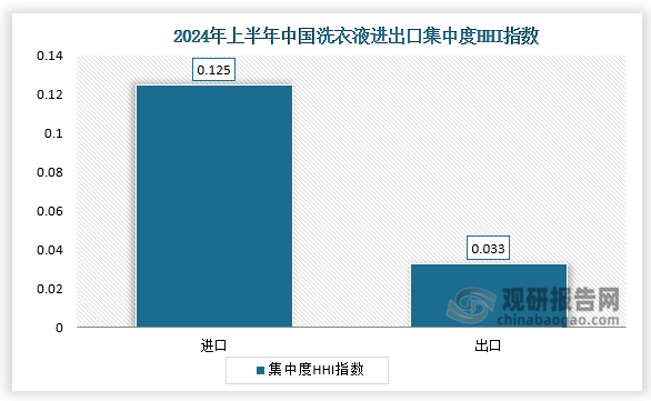 集中度HHI指數(shù)來看，2024年上半年中國進口端HHI指數(shù)（HHI指數(shù)是一種測量市場集中度的指標）為0.125，出口端HHI指數(shù)為0.033，差異明顯，表明中國洗衣液產品進口集中度較高，易受制于人，供應鏈中斷風險較大，而出口端較為分散，風險相對較小。