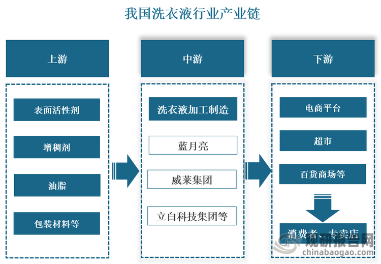產業(yè)鏈來看，我國洗衣液行業(yè)產業(yè)鏈上游主要包括各類原材料，如表面活性劑、香精香料、增稠劑、油脂等；中游為洗衣液研發(fā)、制造企業(yè)；下游則主要涉及洗衣液的銷售渠道，包括電商平臺、品牌自建商城、社區(qū)團購軟件、外賣平臺等線上渠道以及大型商超、便利店、百貨商場等線下渠道；終端服務于包括消費者、專賣店等個人及企業(yè)用戶。