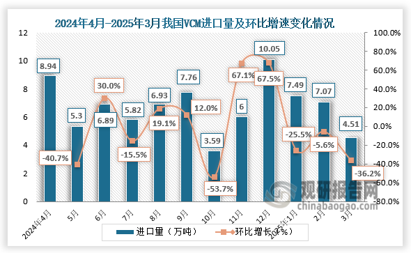 2025年3月，我国VCM产品出口量为0.30万吨，同比下降83.36%，环比下降65.71%。2025年1-3月，我国VCM产品累计出口量为1.48万吨，同比下调65.23%。