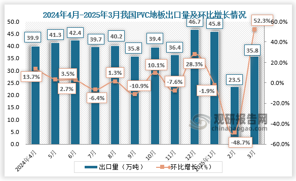 根据最新的海关统计数据，2025年3月份我国PVC地板出口量为35.8万吨，环比增加51.9%，与去年同期基本持平。