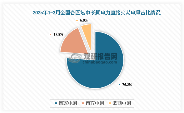 占比来看，2025年1-3月，国家电网区域中长期电力直接交易电量占该区域全国电力市场中长期电力直接交易电量的比重为76.2%；南方电网区域中长期电力直接交易电量占该区域全国电力市场中长期电力直接交易电量的比重为17.9%；蒙西电网区域中长期电力直接交易电量占该区域全国电力市场中长期电力直接交易电量的比重为6%。