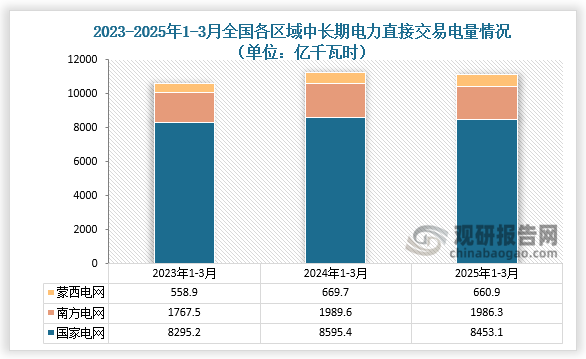交易电量情况来看，近三年同期全国各区域中长期电力直接交易电量整体增长。1-3月，国家电网区域中长期电力直接交易电量合计为8453.1亿千瓦时，同比下降1.7%；南方电网区域中长期电力直接交易电量合计为1986.3亿千瓦时，同比下降0.2%；蒙西电网区域中长期电力直接交易电量合计为660.9亿千瓦时，同比下降1.3%。