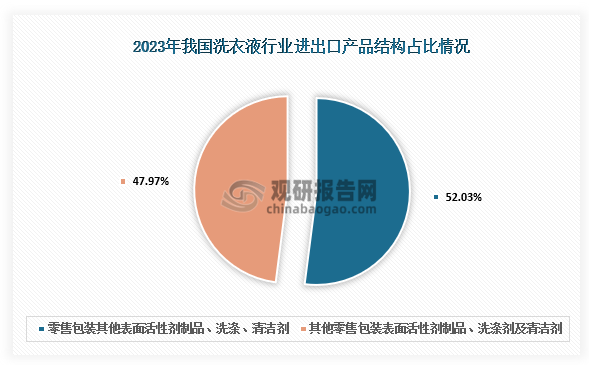 出口產品結構占比來看，我國洗衣液制品行業(yè)主要進出口產品有2種，分別為零售包裝其他表面活性劑制品、洗滌、清潔劑(HS商品編碼：34029000)和其他零售包裝表面活性劑制品、洗滌劑及清潔劑(HS商品編碼：34025090)。其中，2023年零售包裝其他表面活性劑制品、洗滌、清潔劑占比52.03%。
