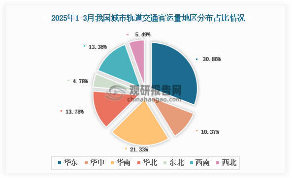 2025年1-3月，我国城市轨道交通客运量地区占比排名前三的是华东地区、华南地区和华北地区，占比分别为30.86%、21.33%和13.78%。