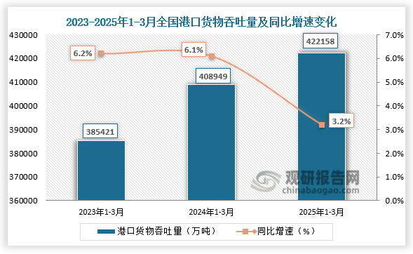 国家统计局数据显示，2025年1-3月，全国港口货物吞吐量为422158万吨，同比增速为3.2%。整体来看，近三年同期全国港口货物吞吐量呈增长走势。