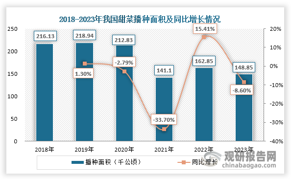 我國甜菜行業(yè)近年來呈現(xiàn)波動發(fā)展態(tài)勢。從播種面積來看，2018-2020年保持在210千公頃以上的穩(wěn)定水平，但2021年受玉米價(jià)格高位運(yùn)行影響，種植戶改種意愿強(qiáng)烈，導(dǎo)致面積驟降33.7%至141.10千公頃。2022年在市場調(diào)節(jié)和政策引導(dǎo)下，面積回升15.41%至162.85千公頃，但2023年再度下滑8.6%至148.85千公頃。